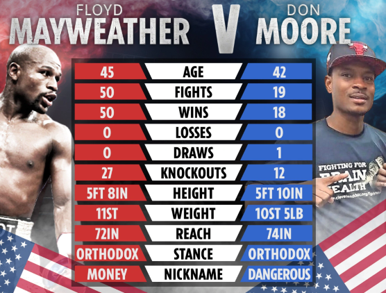 The main card officially starts at 2 PM (ET) with Floyd Mayweather vs Don Moore as the main event at around 5 PM (ET).
