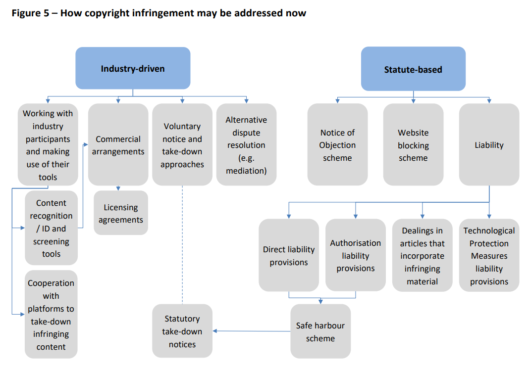 aus copyright enforcement framework