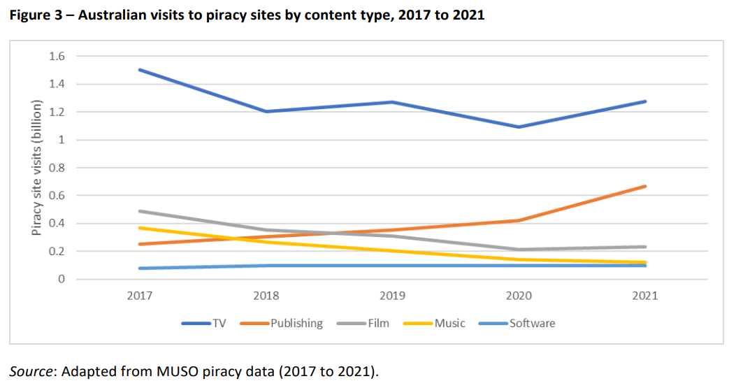 australia piracy trends 2017-2022