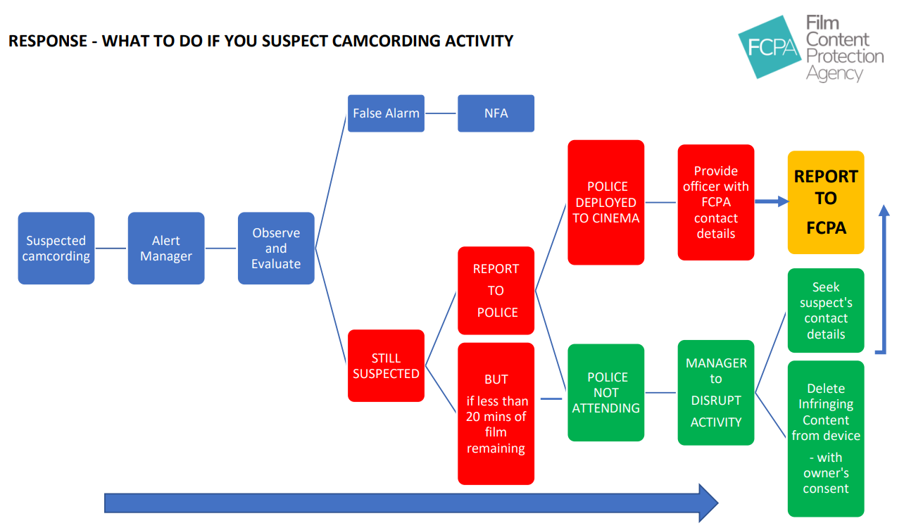 fcpa - cam response flow
