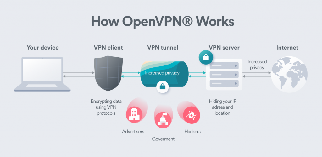 openvpn protocol