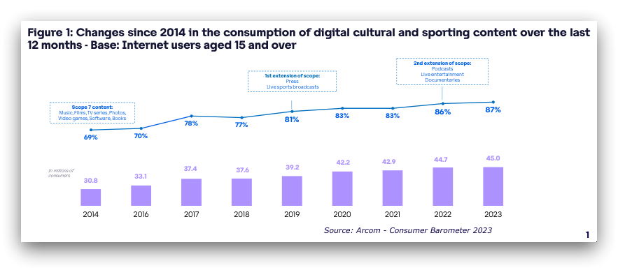 arcom-consumption digital content 2023